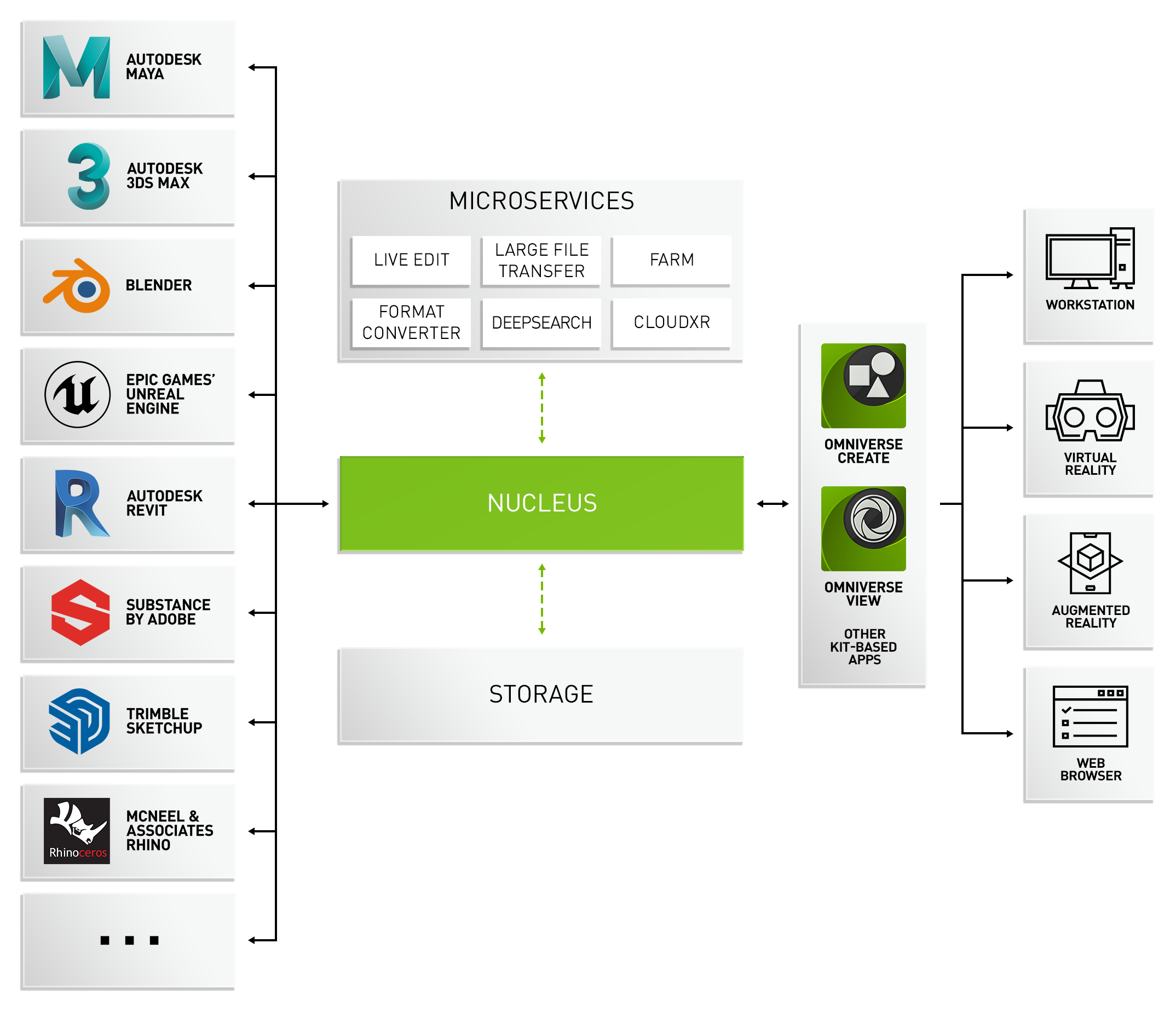 NVIDIA Omniverse Enterprise パイプライン図